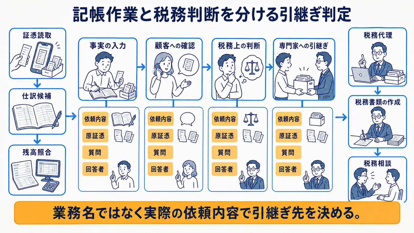記帳補助から専門家確認へ切り替える判定図