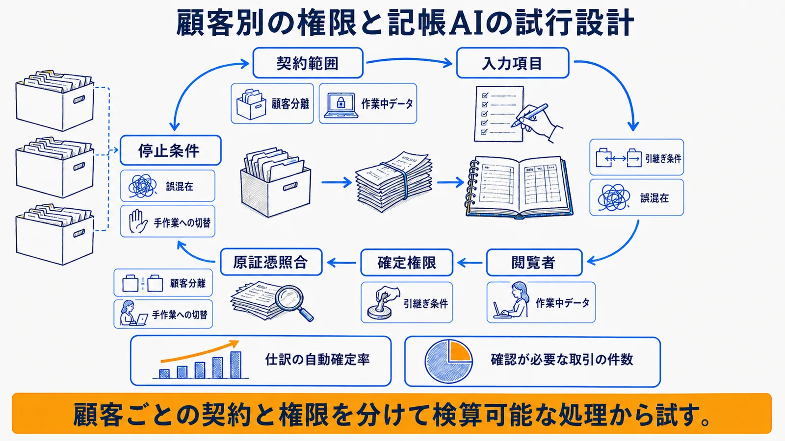 記帳代行AIの権限・確認・導入順序