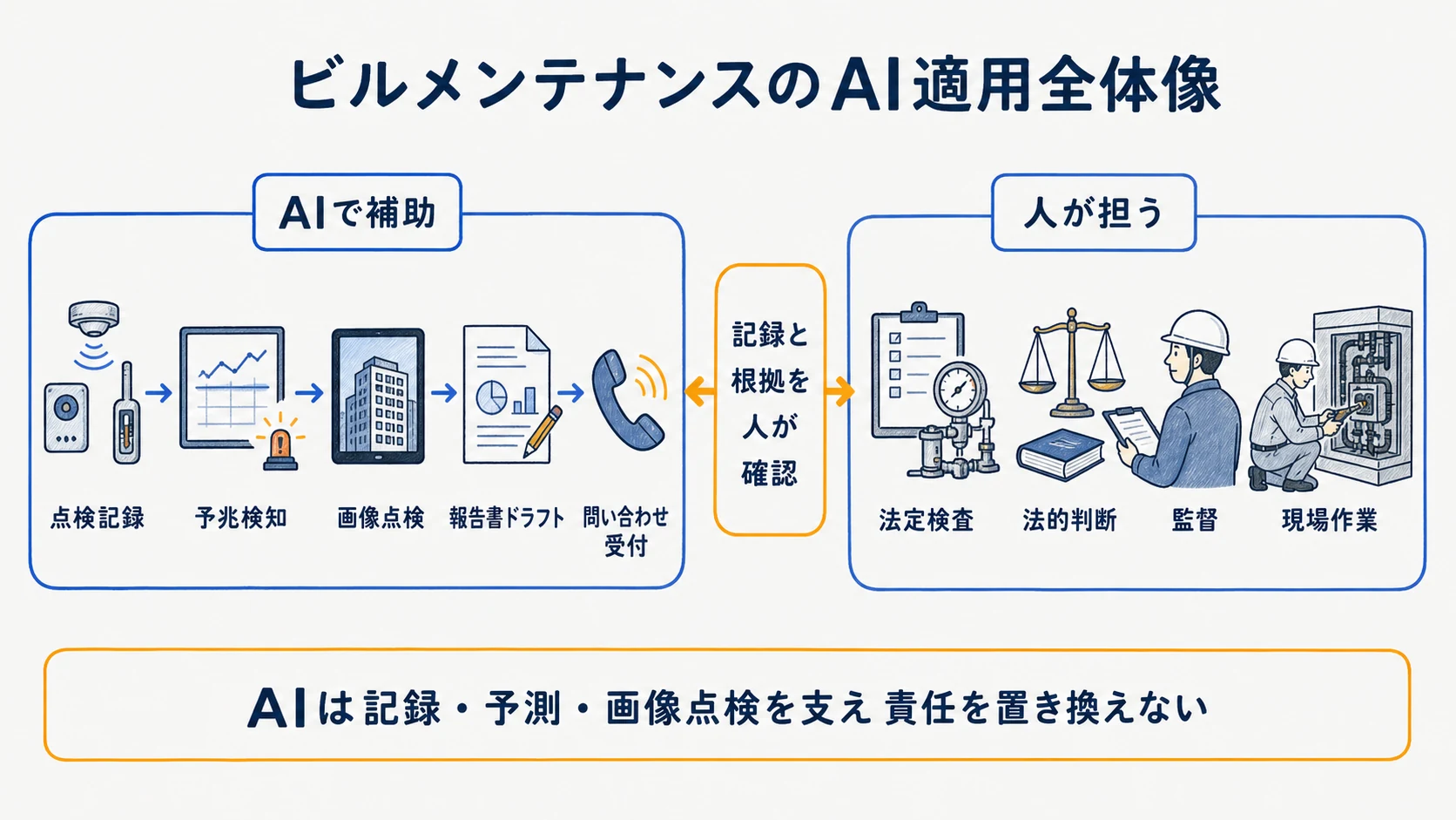 ビルメンテナンスの記録・予測・画像点検と法定業務の境界を示す図