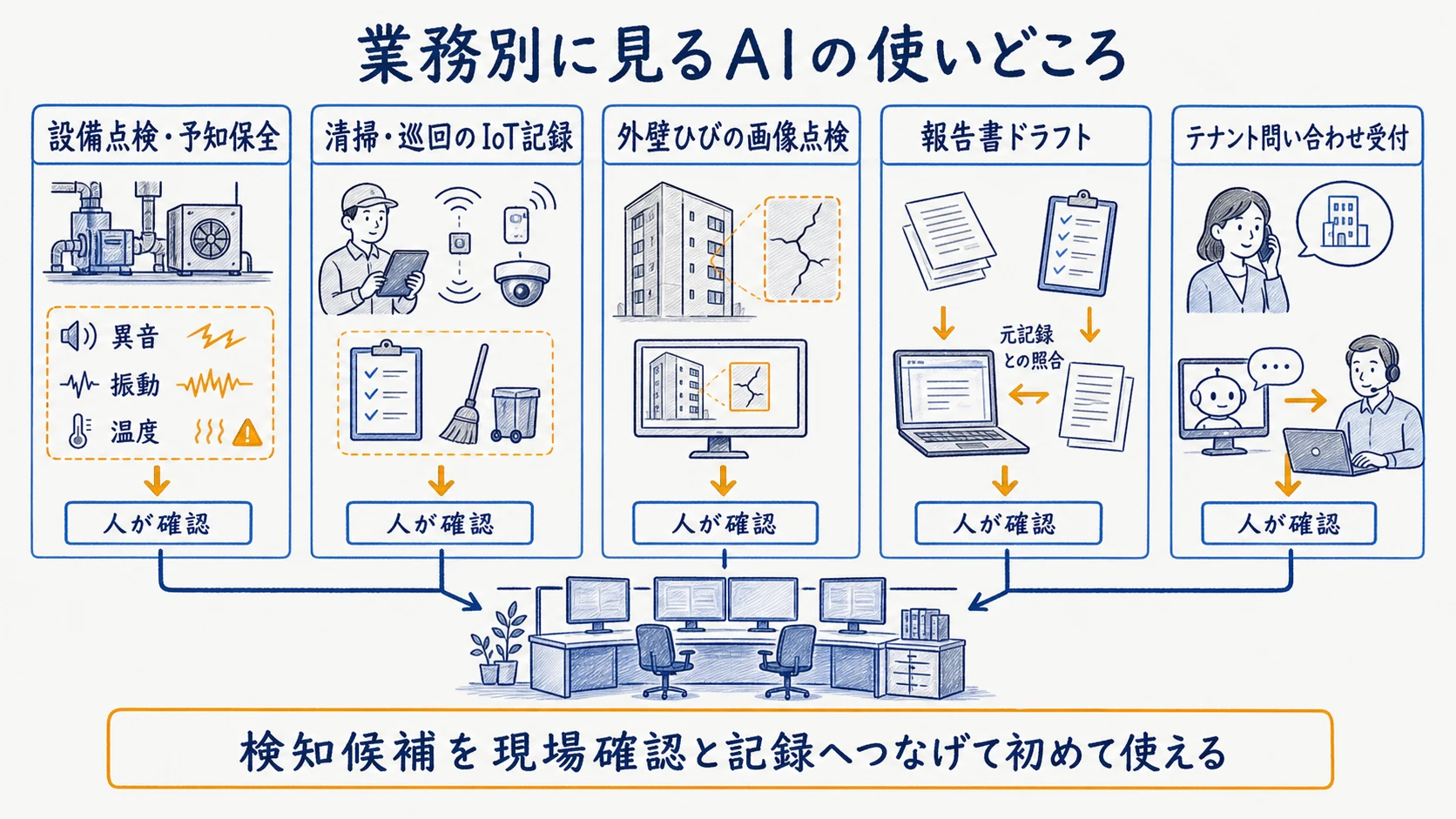 設備予知・清掃巡回・画像点検・報告対応でAIが補助する範囲の図