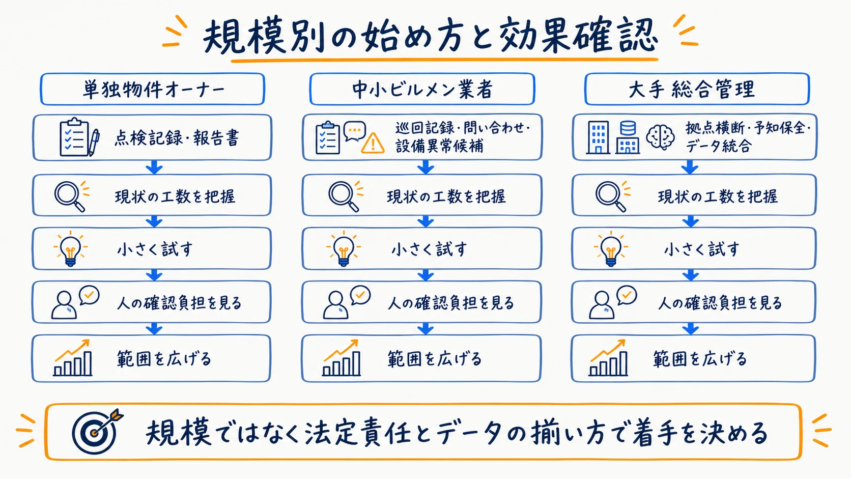 1棟オーナーから中小・大手総合管理までのAI導入順序と評価軸を示す図