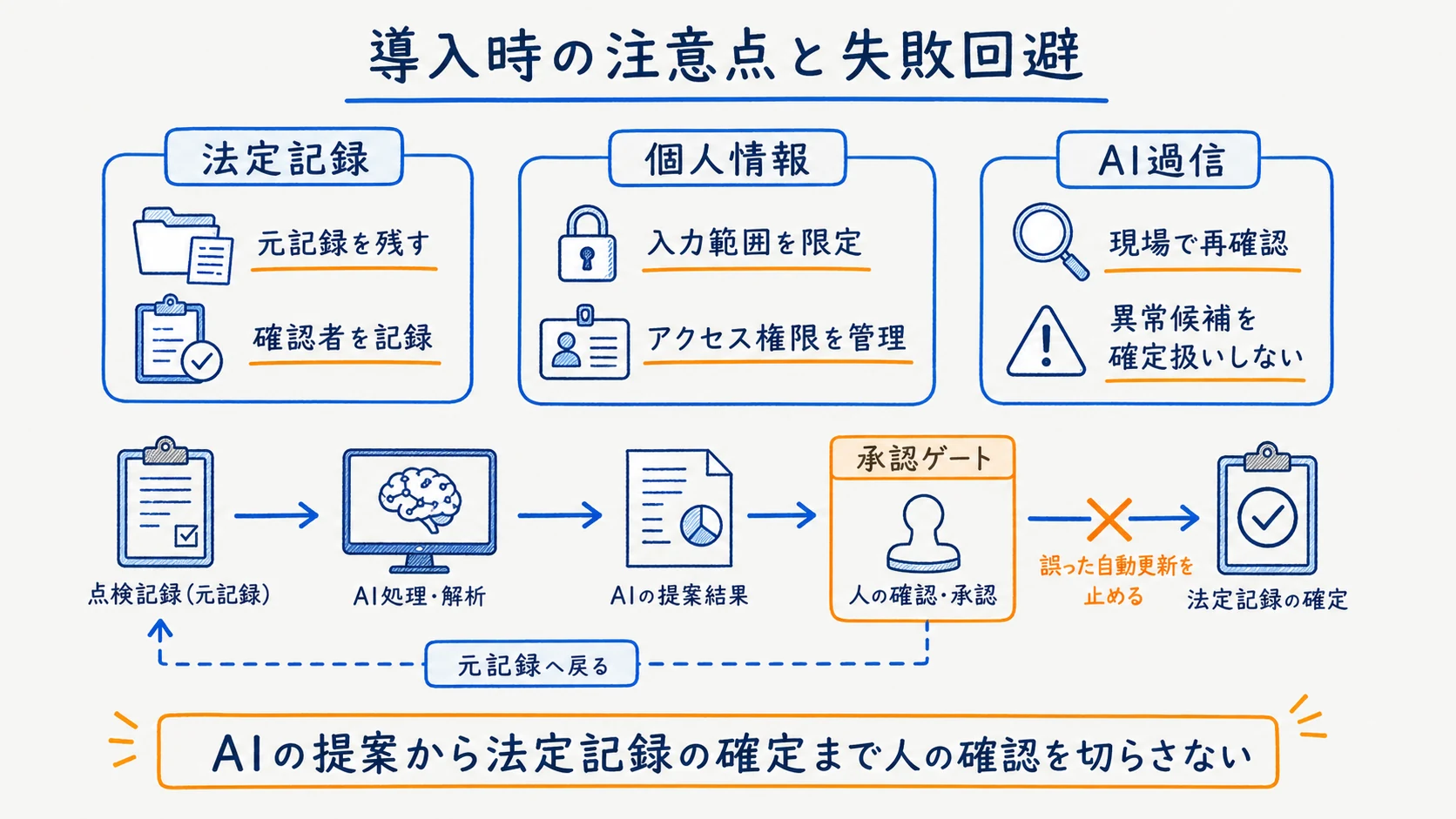 ビルメンAI導入で法定記録・個人情報・過信を防ぐ確認フロー図