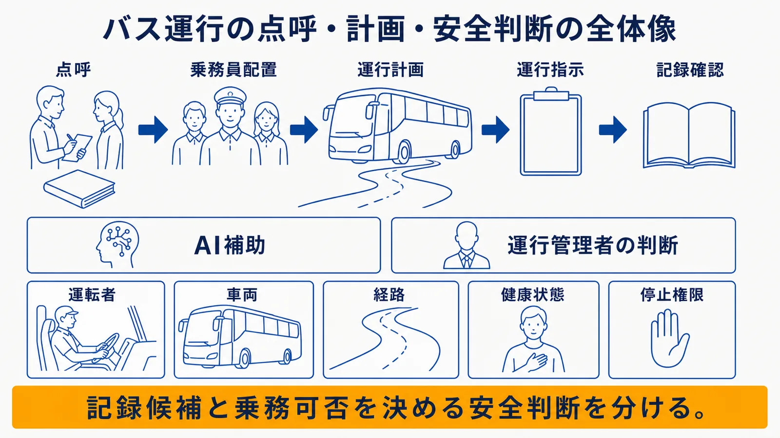 貸切・乗合バスの業務とAI適用範囲