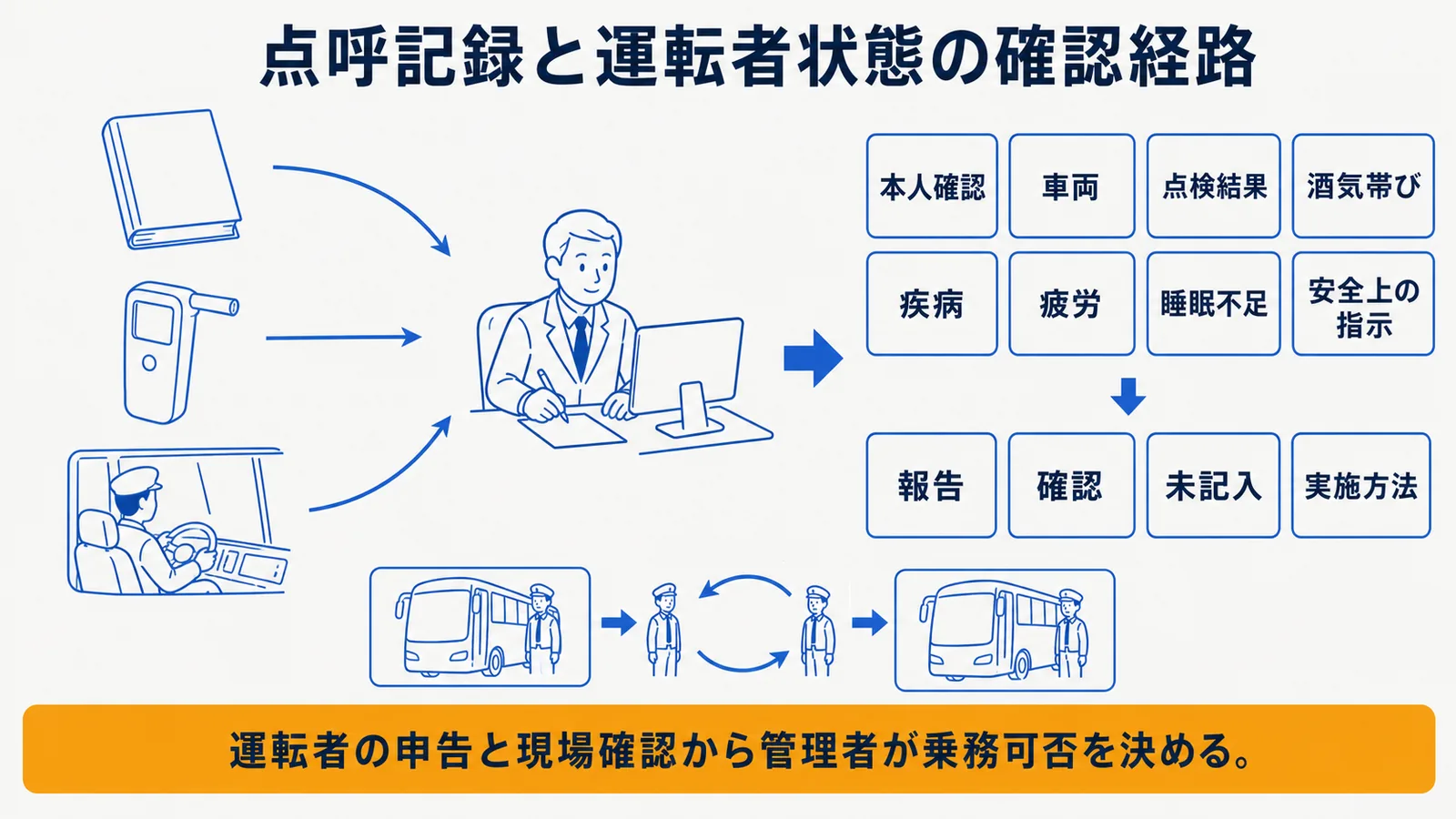 点呼支援と運行管理者判断の役割分担
