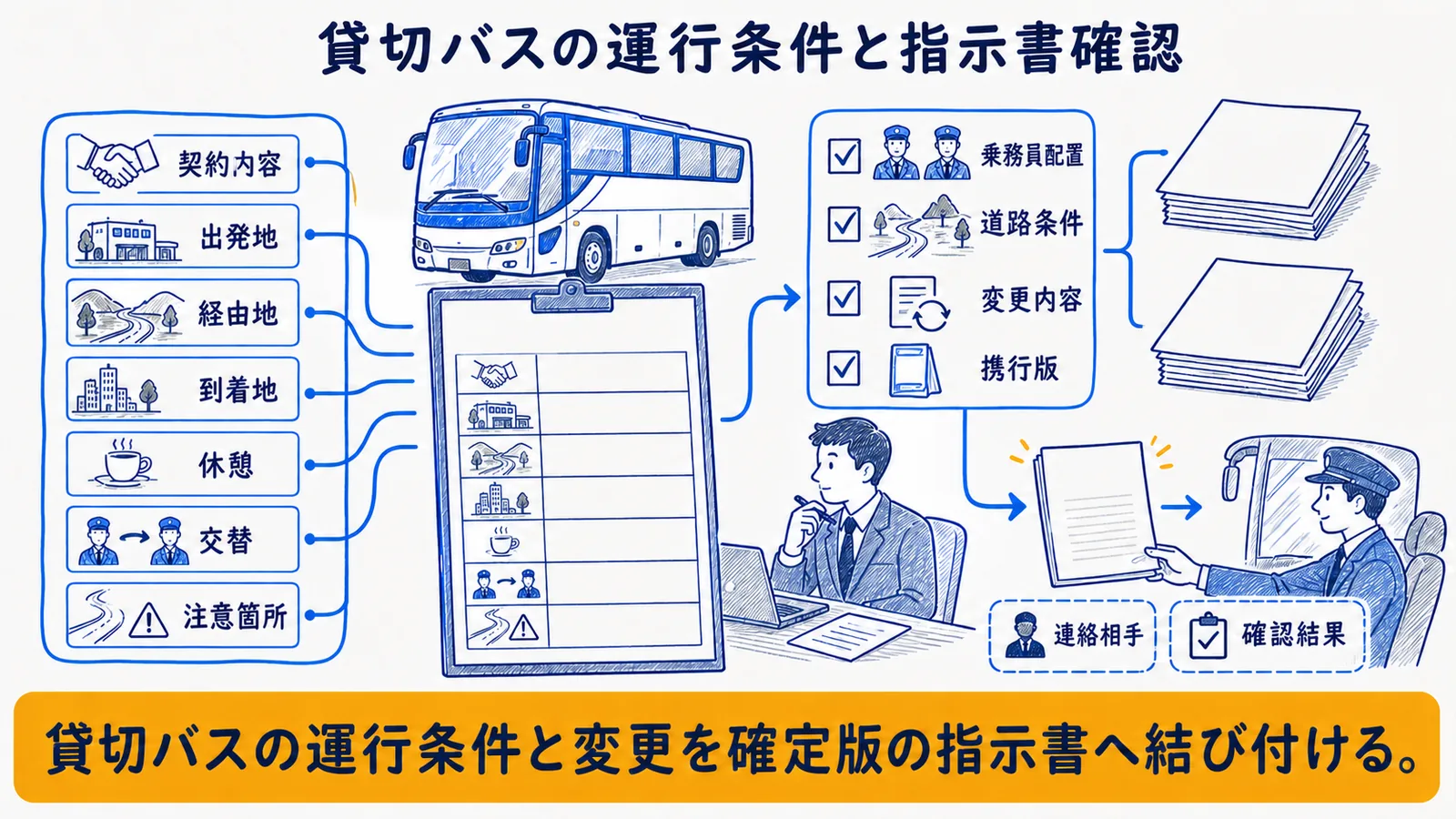 貸切・乗合の運行条件と計画確認