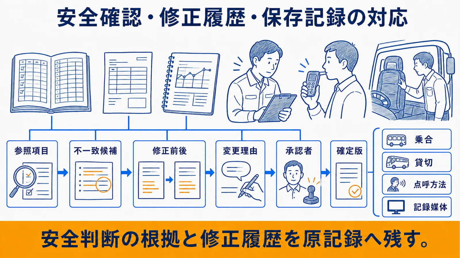 安全確認・承認・記録保存