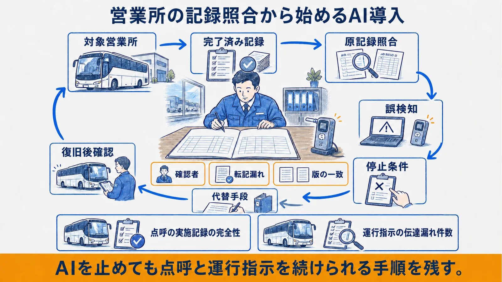 AI導入順序と停止条件