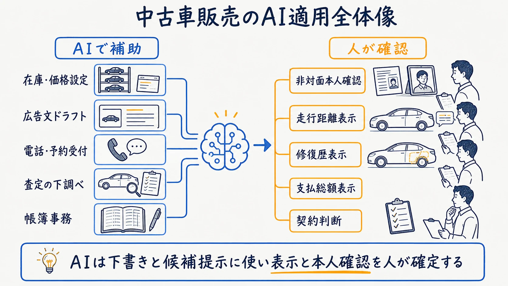 中古車販売でAIが補助する業務と人が確定する制度領域の全体図