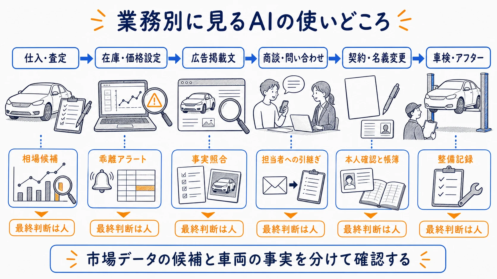 仕入れからアフター対応まで中古車販売の各工程でAIを使う位置を示す図