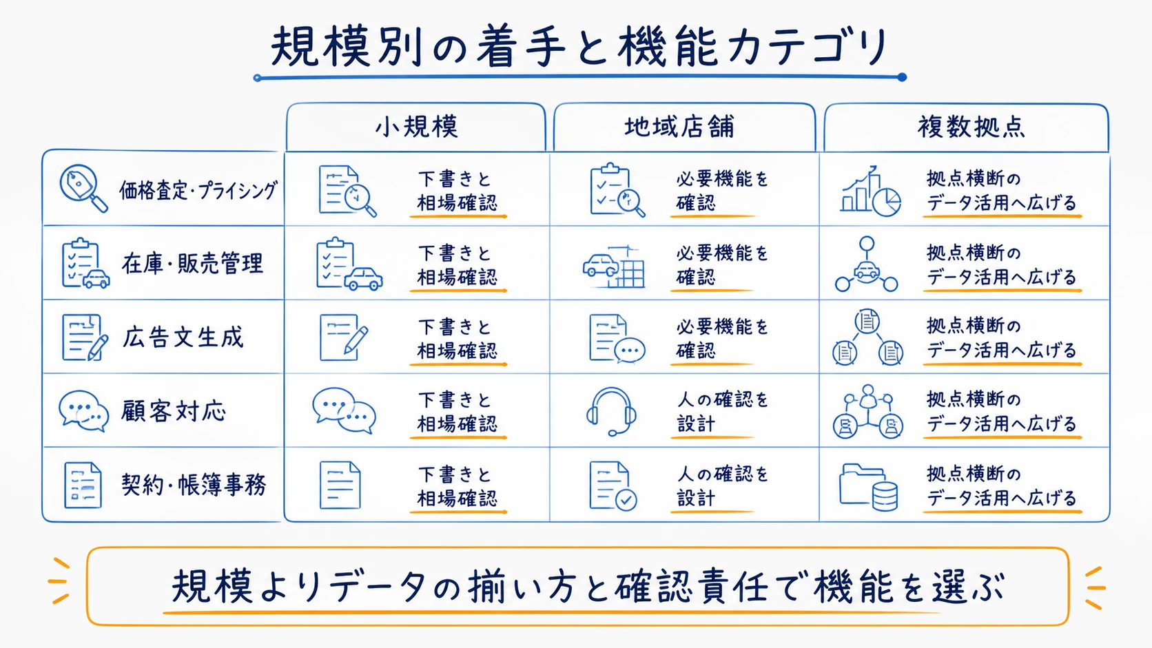 個人事業・1店舗・複数拠点ごとの中古車販売AI着手順を示すマトリクス図