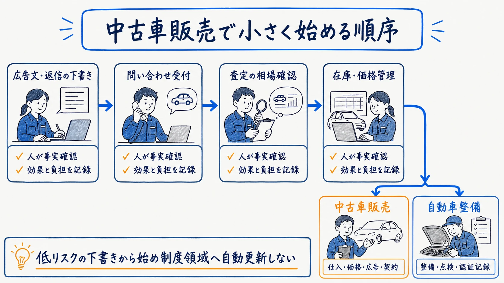 古物営業法・表示規約・広告と割賦販売でAIと人の責任を分ける確認図