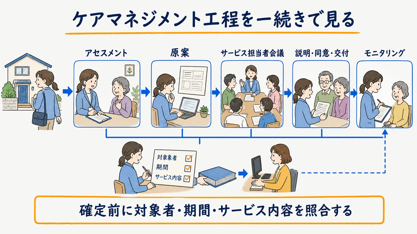 アセスメントから原案・会議・モニタリングまでをつなぐケアマネジメント工程図