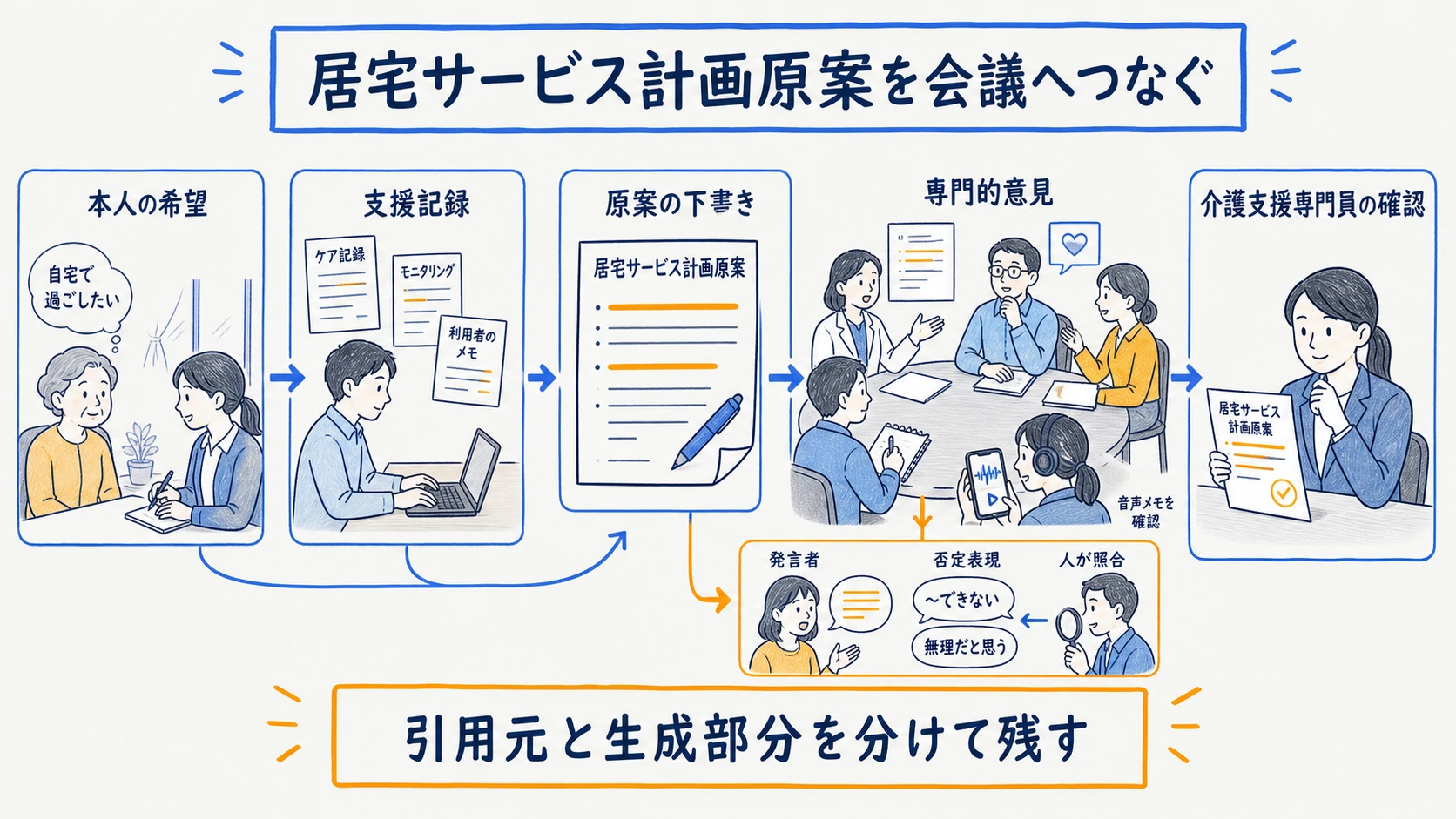 利用者情報の整理から居宅サービス計画原案・会議確認までを結ぶ作成フロー