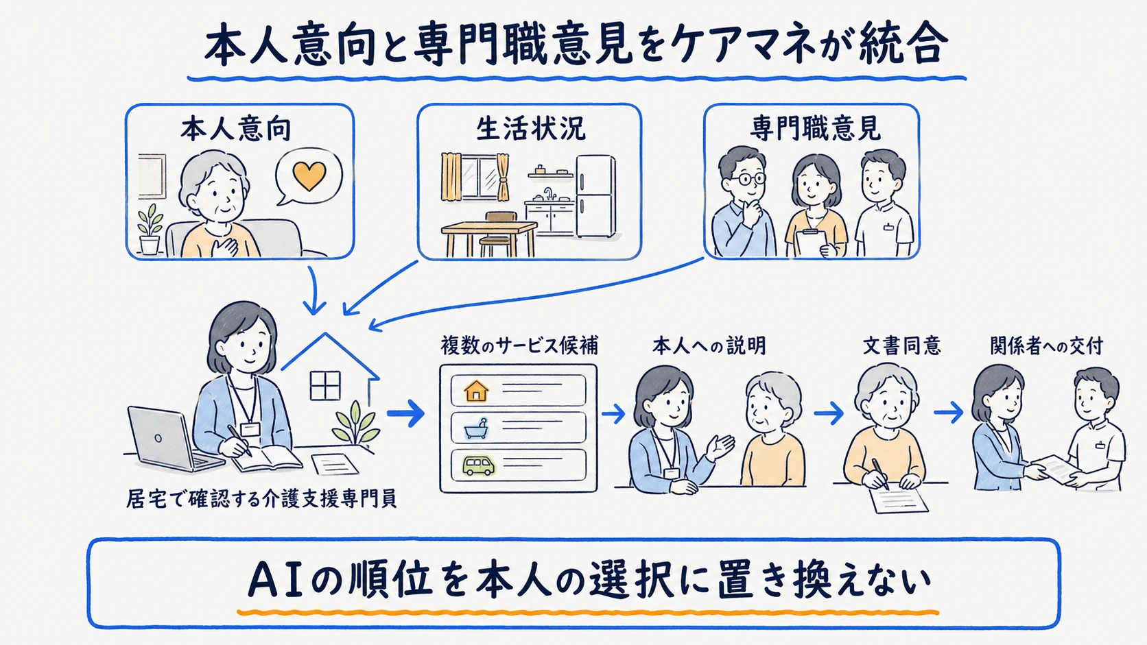本人意向・生活状況・専門職意見をケアマネ判断へ統合する責任分担図