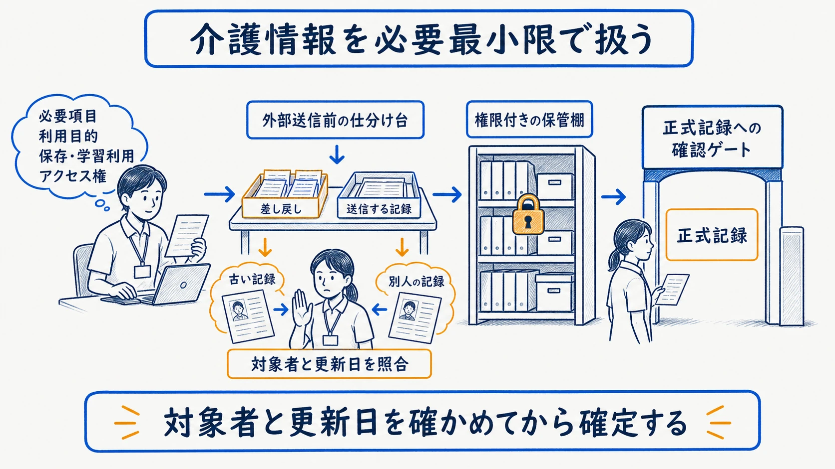 介護情報を識別性・必要性・保存条件で分けるAI入力可否マップ