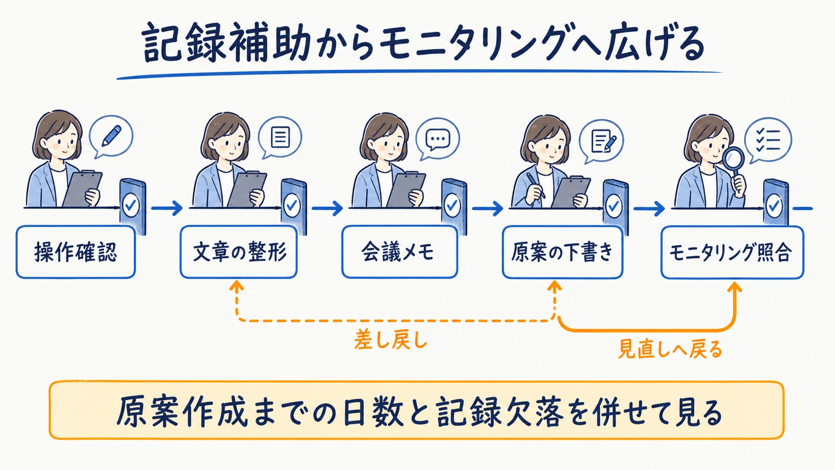 記録補助から原案・会議・モニタリングへ広げる居宅介護支援の5段階導入図