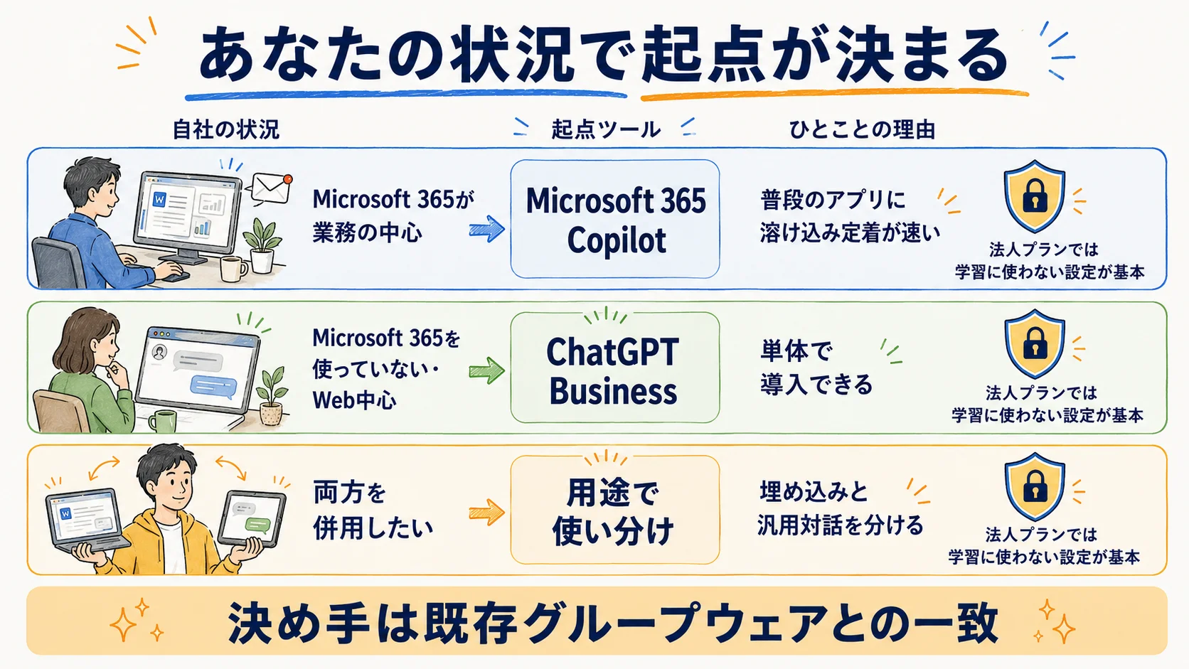 自社の状況別に起点ツールとデータ保護の既定を整理した早見表