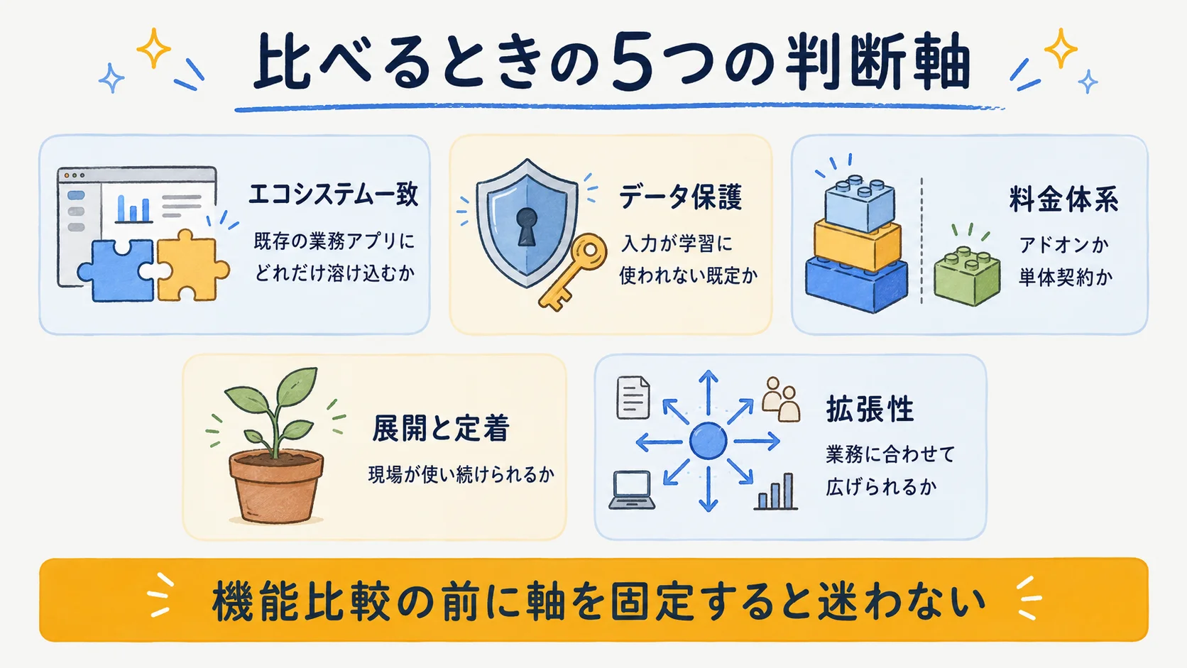 エコシステム一致・データ保護・料金体系・展開と定着・拡張性の5判断軸の図解