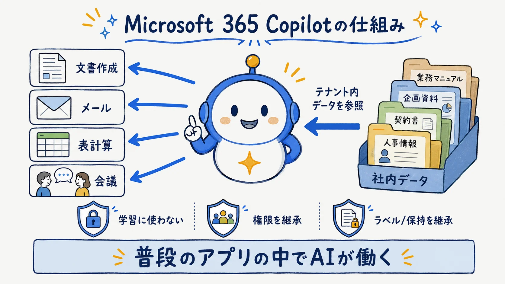 Microsoft 365 CopilotがOffice各アプリに組み込まれテナント内データを参照する図解
