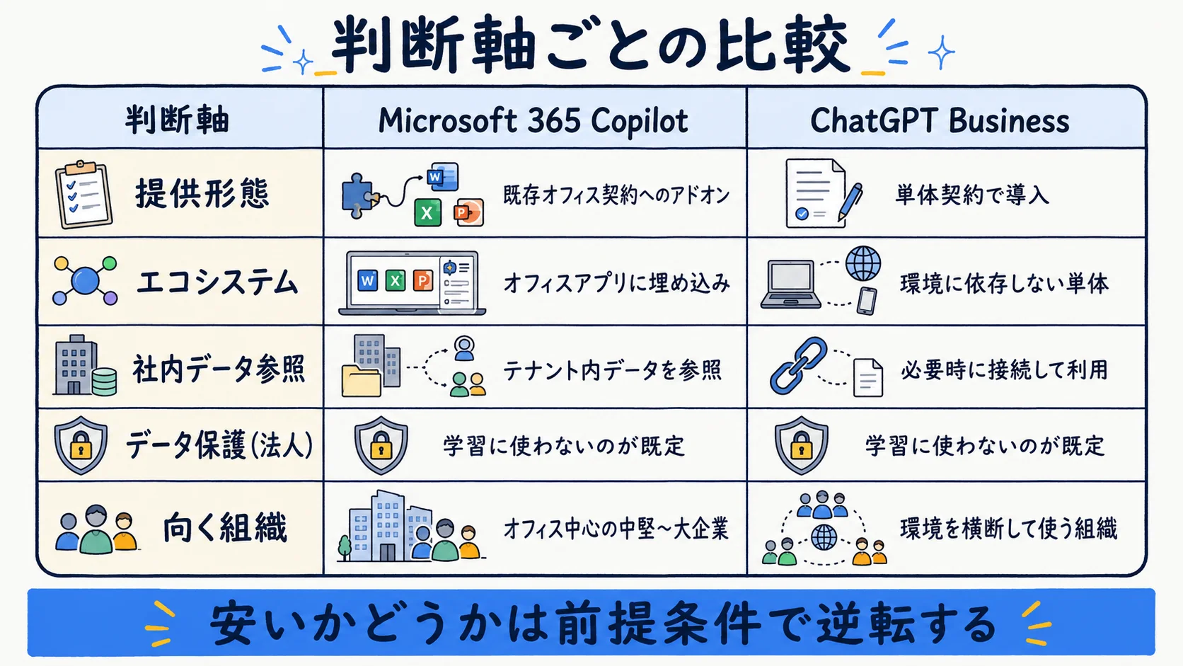 ChatGPT BusinessとMicrosoft 365 Copilotを判断軸ごとに並べたフル比較表