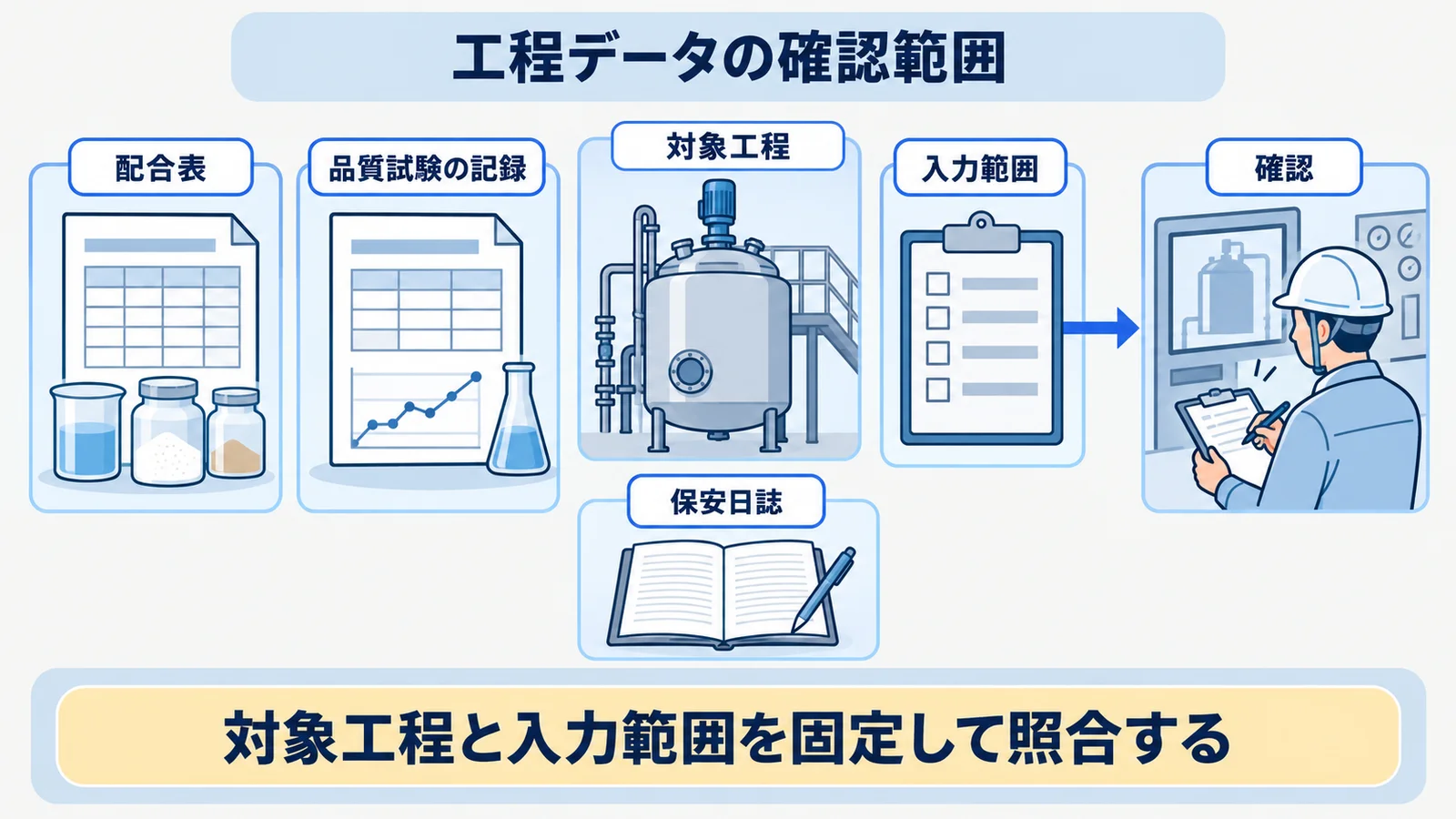 配合表と品質試験の記録を対象工程、入力範囲、確認へつなぐ流れ