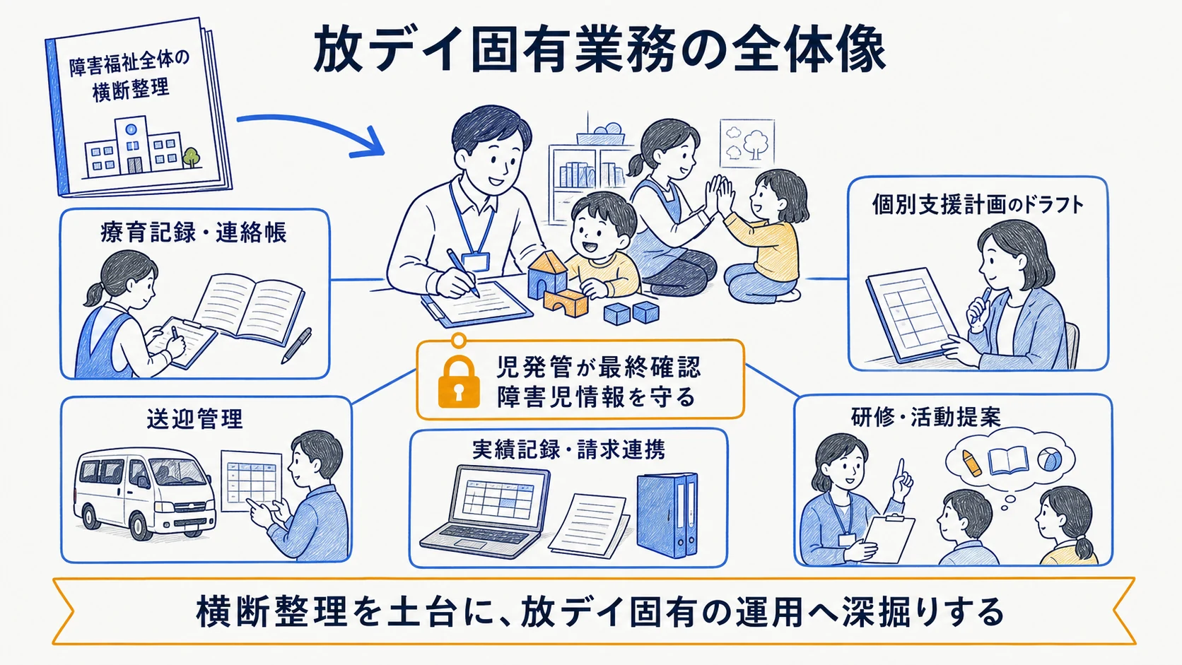 放課後等デイサービス固有の6業務でAI草案と人の確認を示す全体図