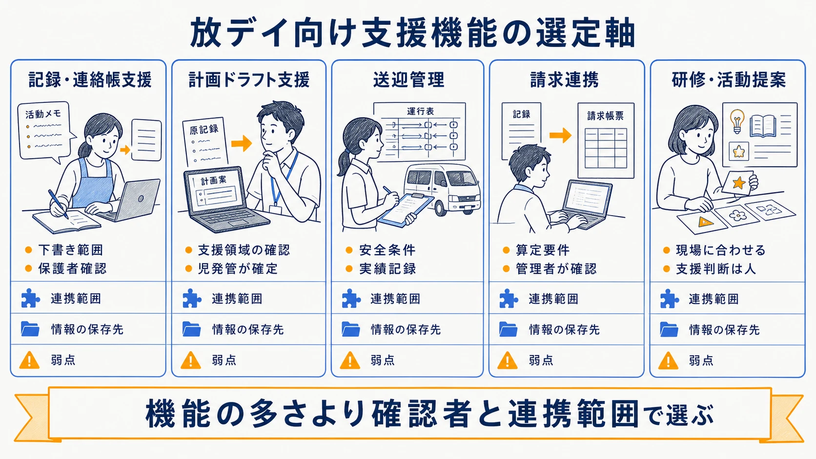 放デイ向けAIとICTを計画・記録・送迎・請求・研修の機能軸で比べた図