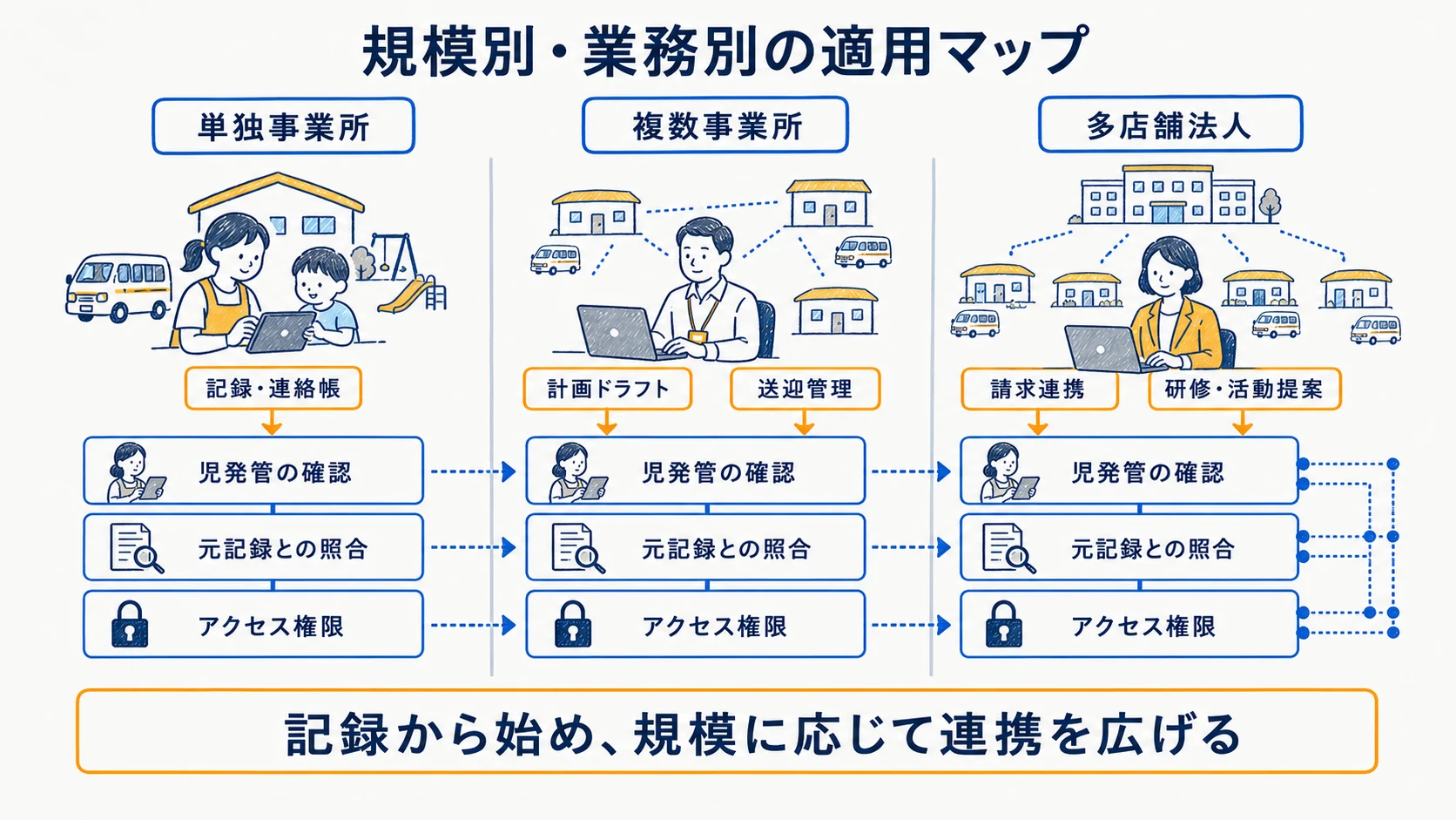 1事業所と複数事業所と多店舗法人で放デイのAI適用可否を比べた表