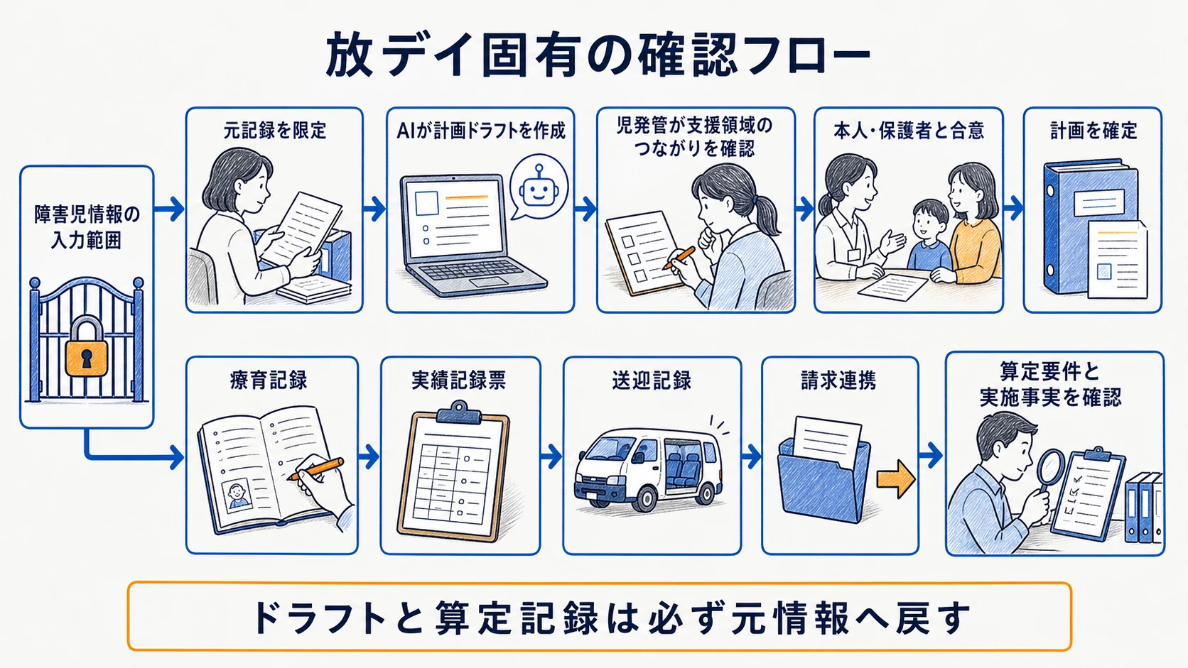 支援記録からモニタリングを経て個別支援計画へつなぐ放デイ固有フロー図