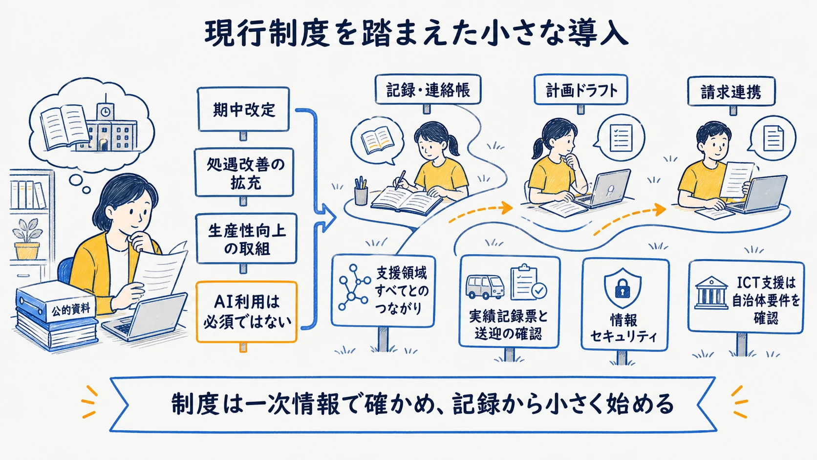 放デイの業務時間測定と2024年度改定と2026年期中改定を分けた確認図