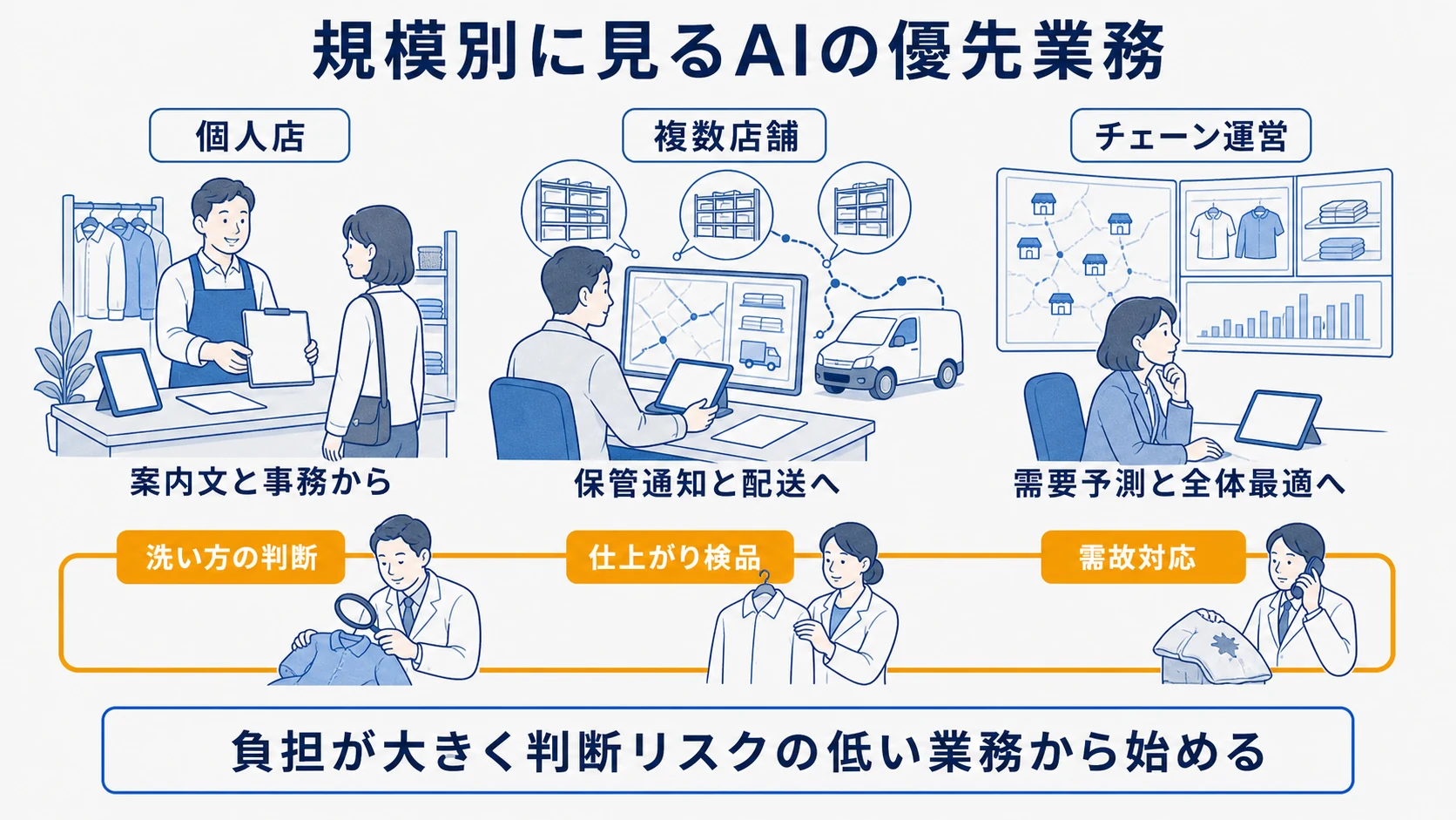 個人店・数店舗・チェーンで優先するAI活用業務を比較する図