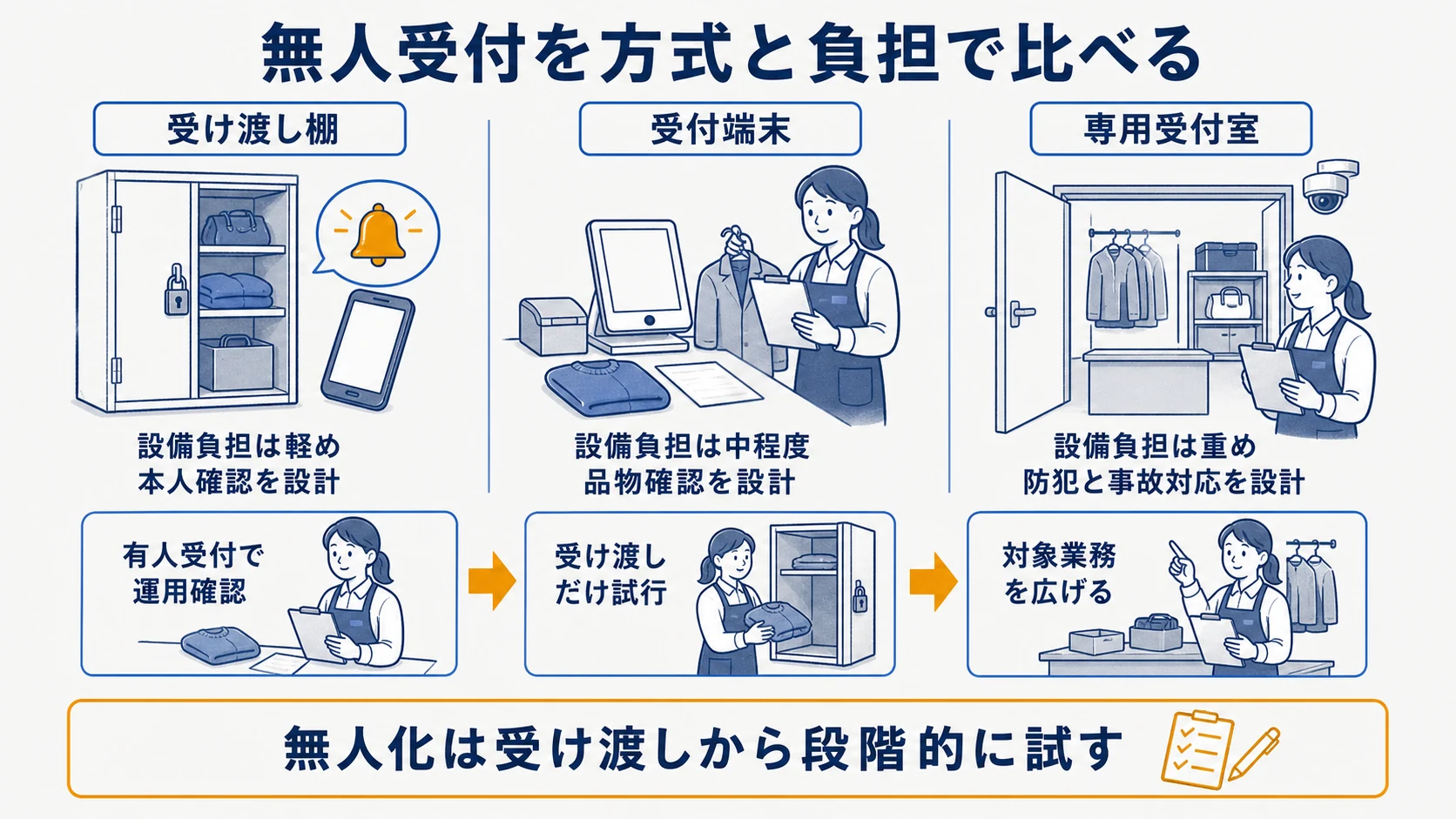 無人受付を設備負担別に比べ有人運用から段階導入する図