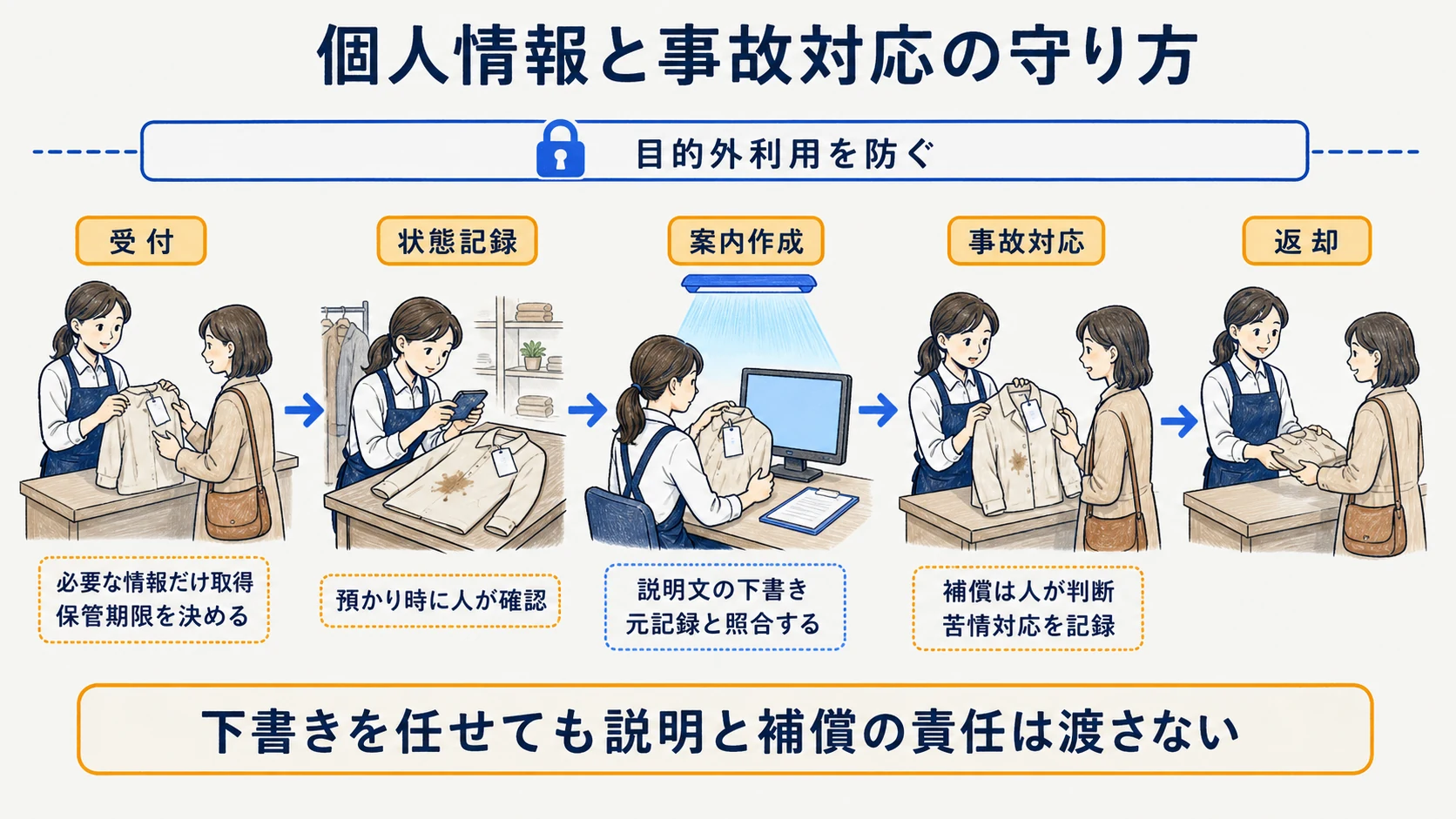 個人情報と預かり品の記録を守り事故対応を人が担うフロー図