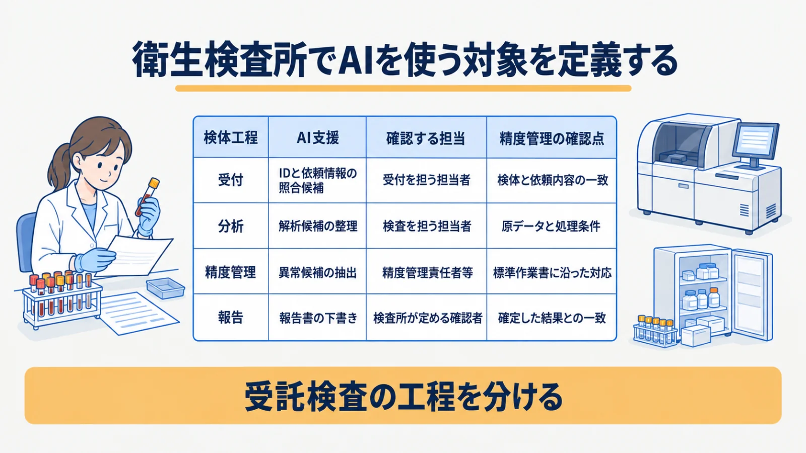 検体受付・分析・精度管理・報告でAIと検査所の役割を分ける表