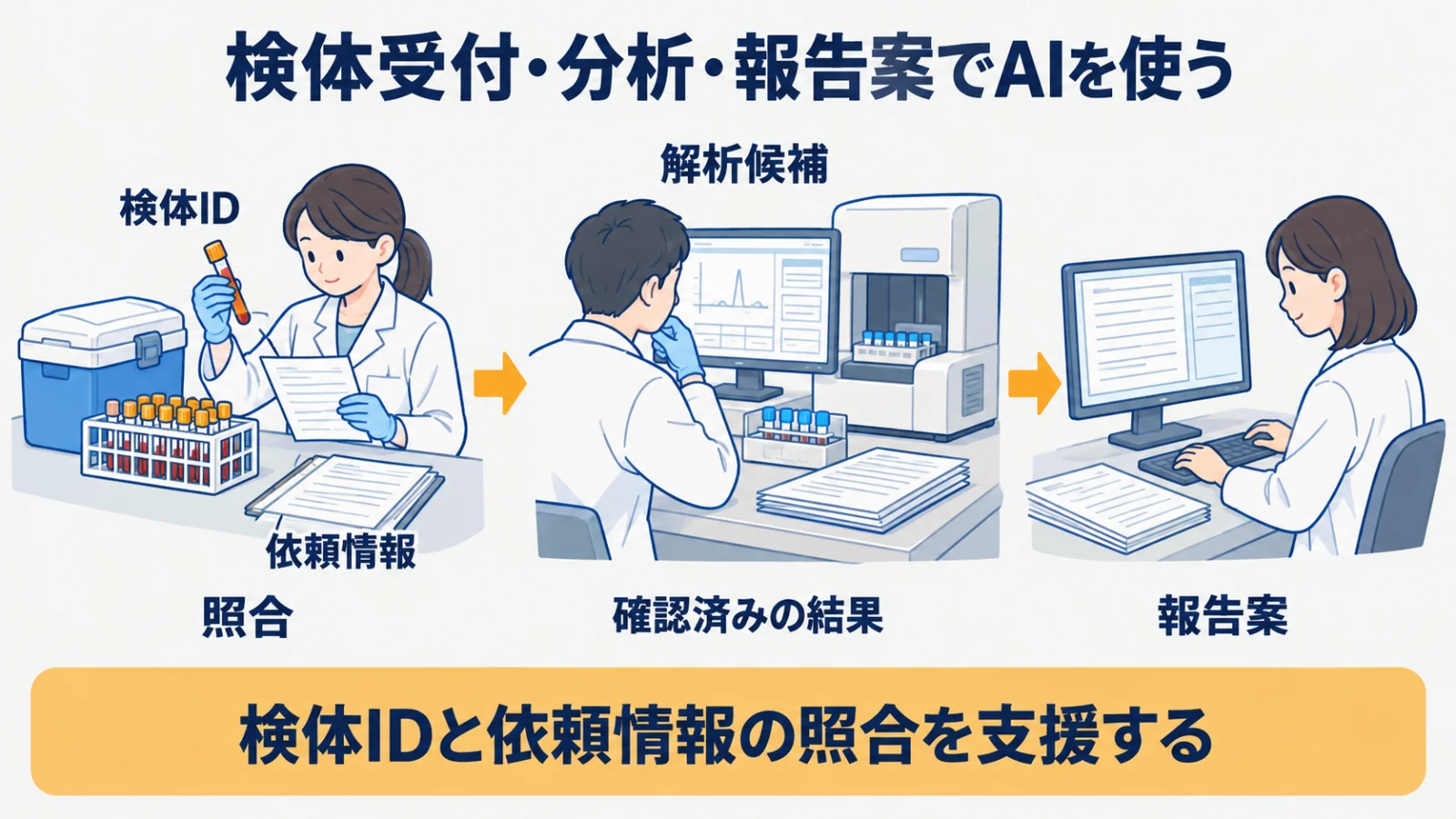検体IDの照合から解析候補・報告案までを確認でつなぐ支援フロー
