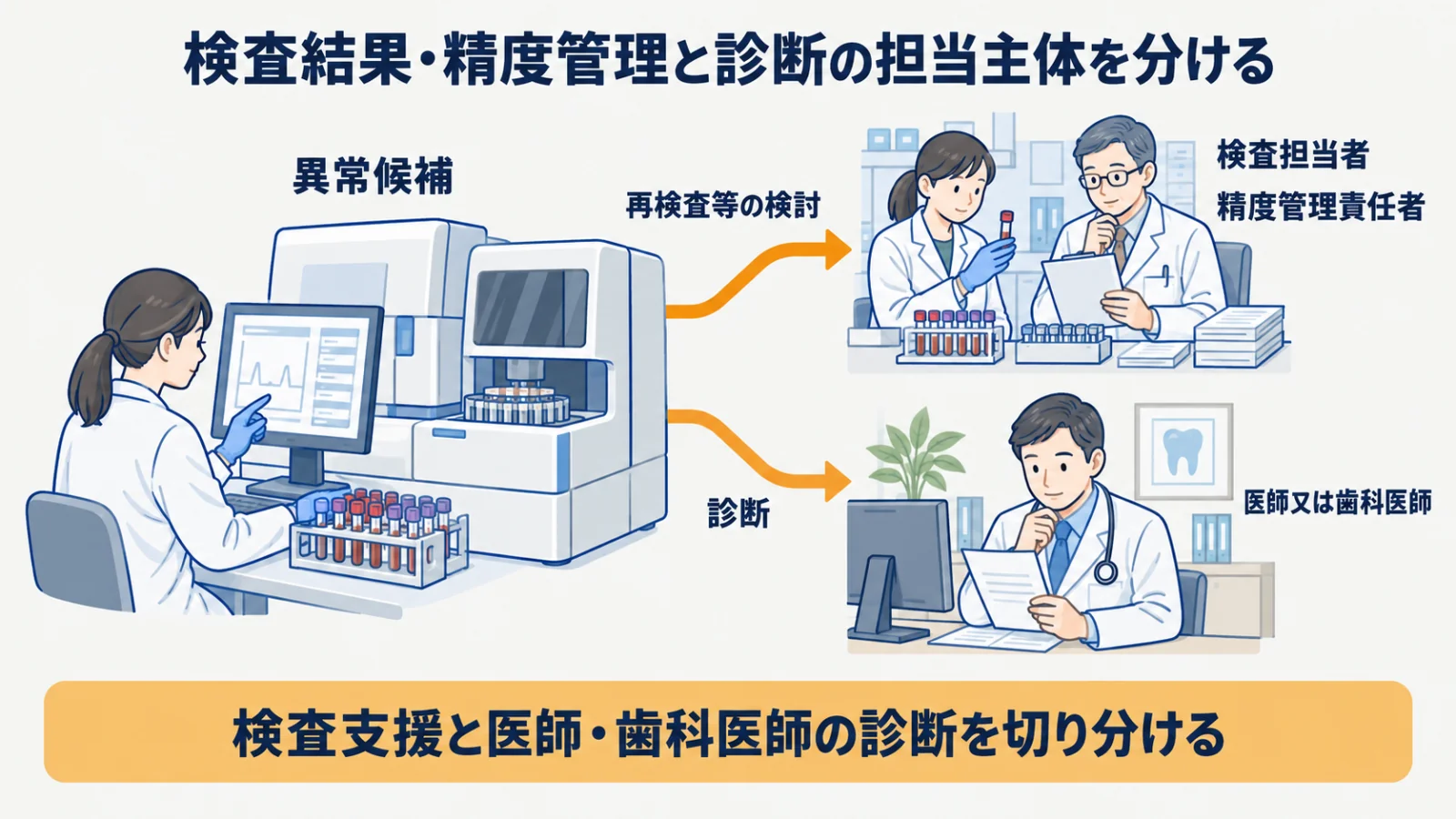 異常候補を検査所の確認・再検査の検討と医師又は歯科医師の診断へ分ける図
