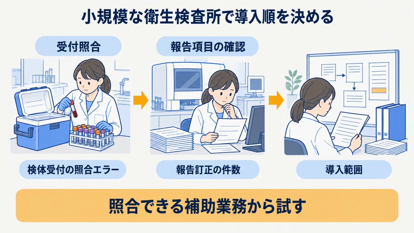 受付確認から報告項目の点検へ検証可能性に応じて広げる導入順