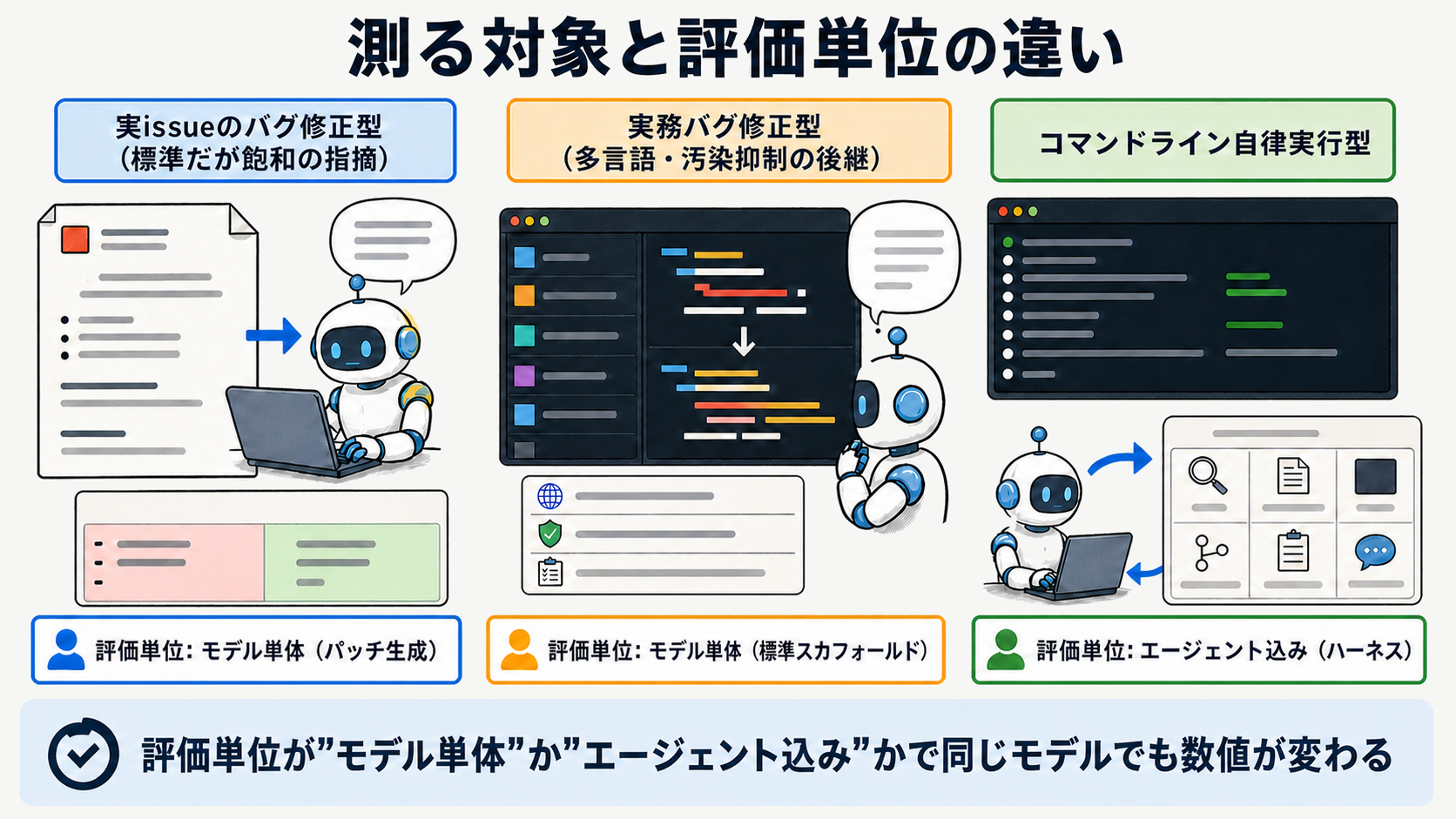 主要ベンチマークの違い：SWE-bench Verified・Pro・Terminal-Benchが測る対象と評価単位の差を対比した図