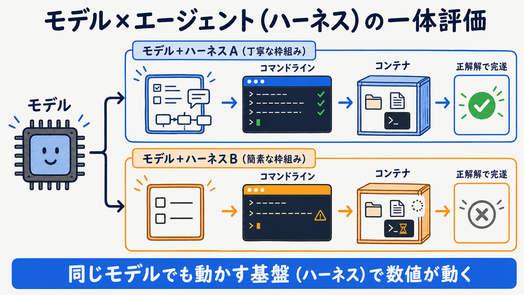Terminal-Benchの評価モデル：エージェントのスカフォールドとモデルの組み合わせでCLIタスク完遂率を測る図