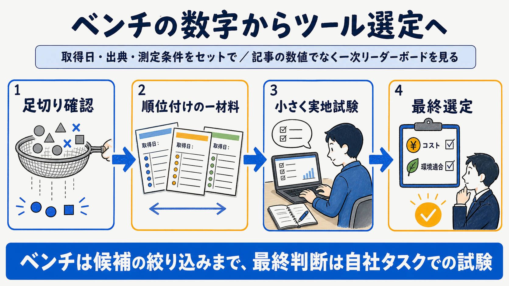 目的別のベンチマーク活用フロー：足切り確認から順位付け・PoC・最終選定へ橋渡しする図