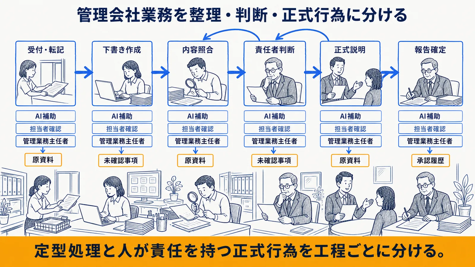 管理会社業務を定型処理・判断支援・人が確定に分けた全体図