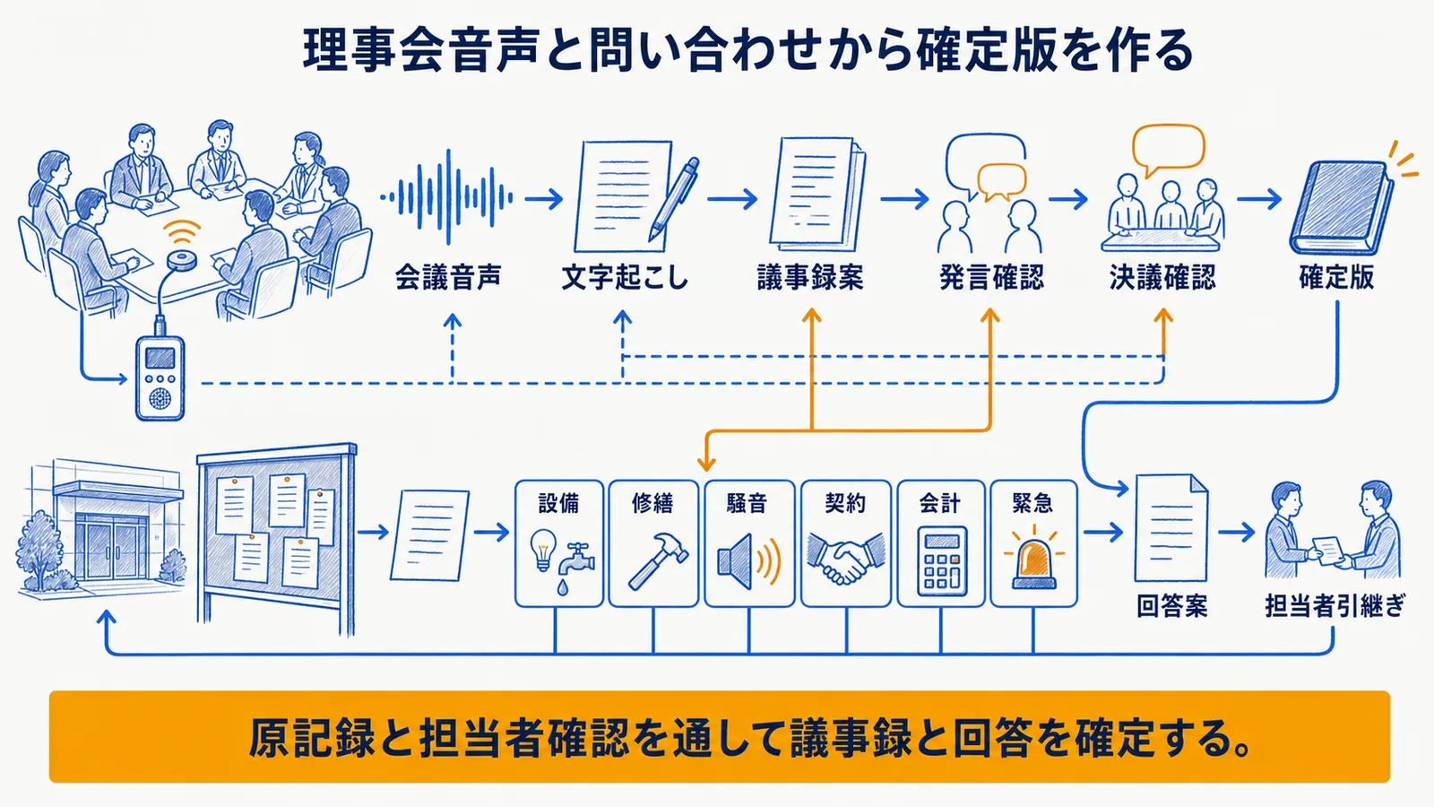 音声・問い合わせ・文書から下書きと確認へ進む支援工程