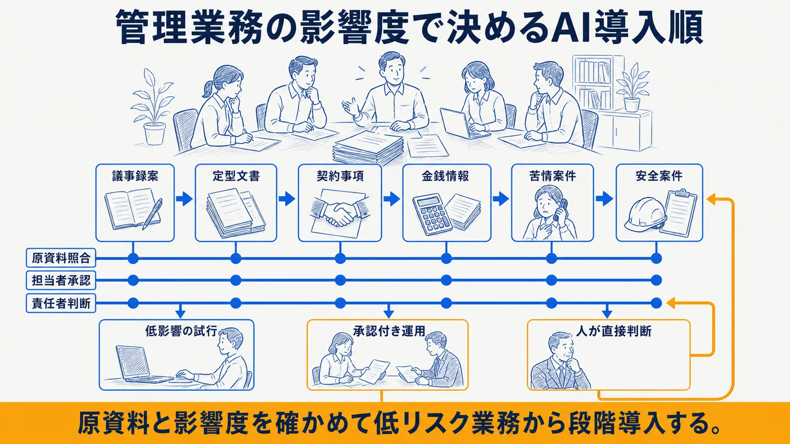定型性と影響度で整理する導入順序マトリクス