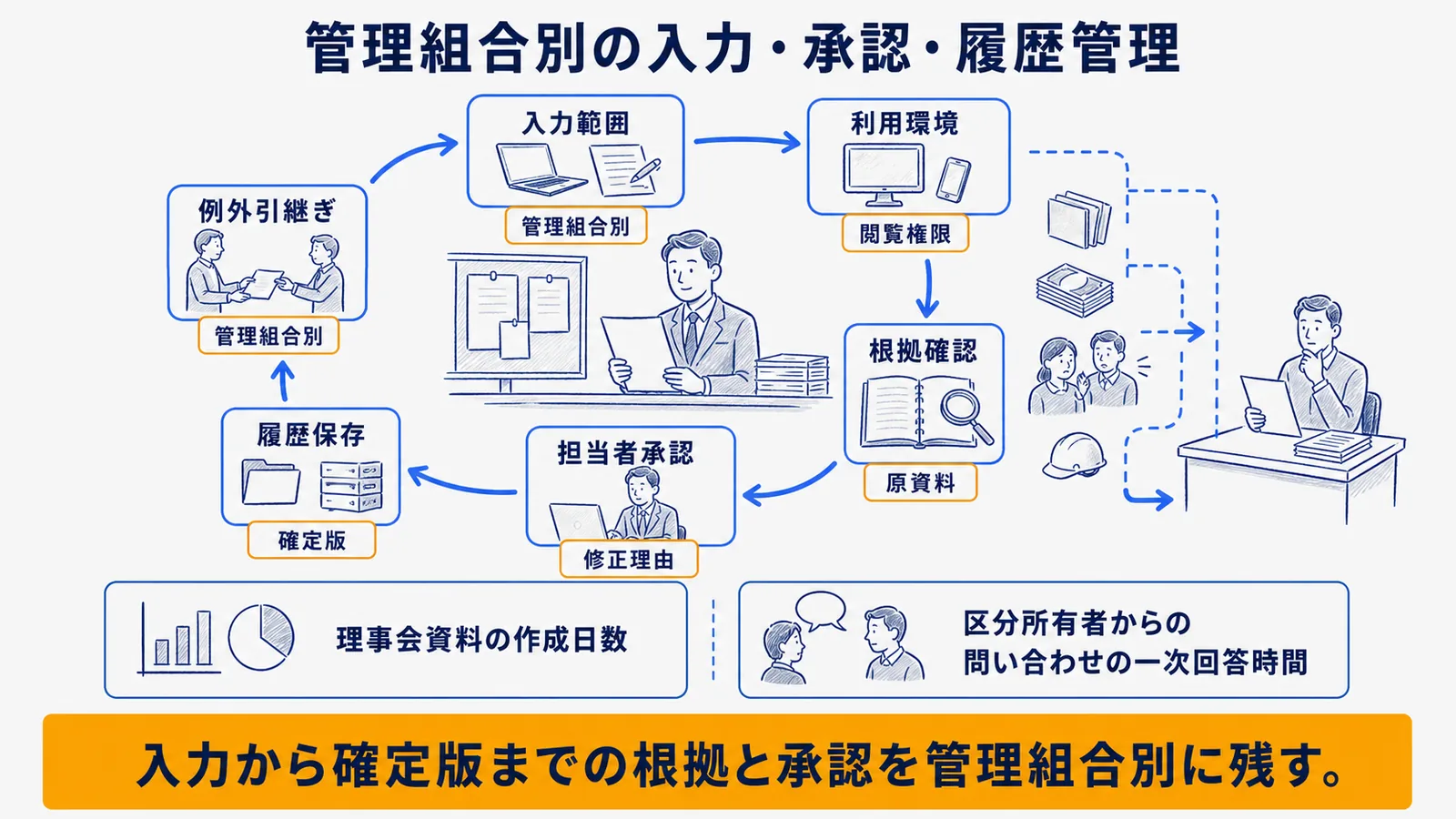 入力制限・根拠確認・承認・記録の運用ループ