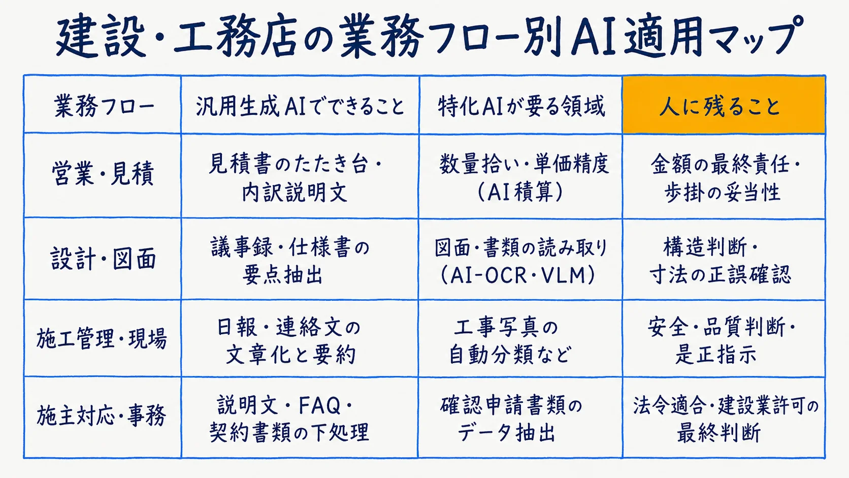 建設・工務店の業務フロー別AI適用マップ(汎用生成AIと特化AIと人に残ることの区別)