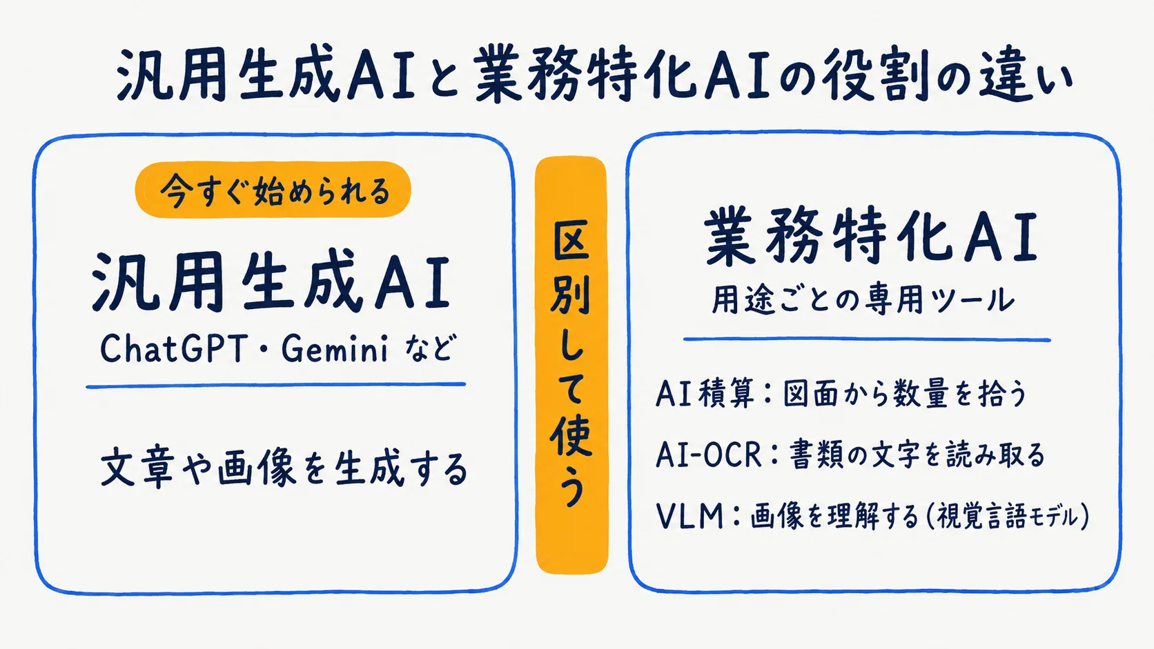 汎用生成AIと業務特化AI(AI積算・AI-OCR・VLM)の役割の違い
