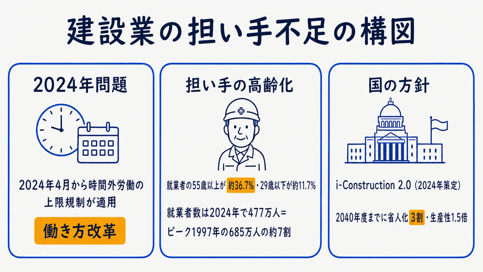 建設業の担い手不足の構図(高齢化・2024年問題・省人化3割目標)