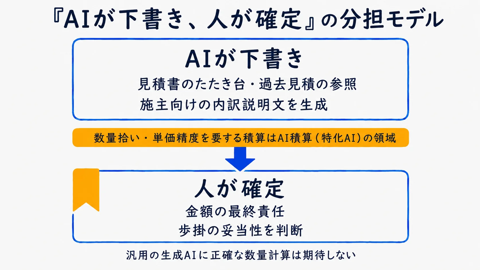 「AIが下書き、人が確定」する見積・積算の分担モデル