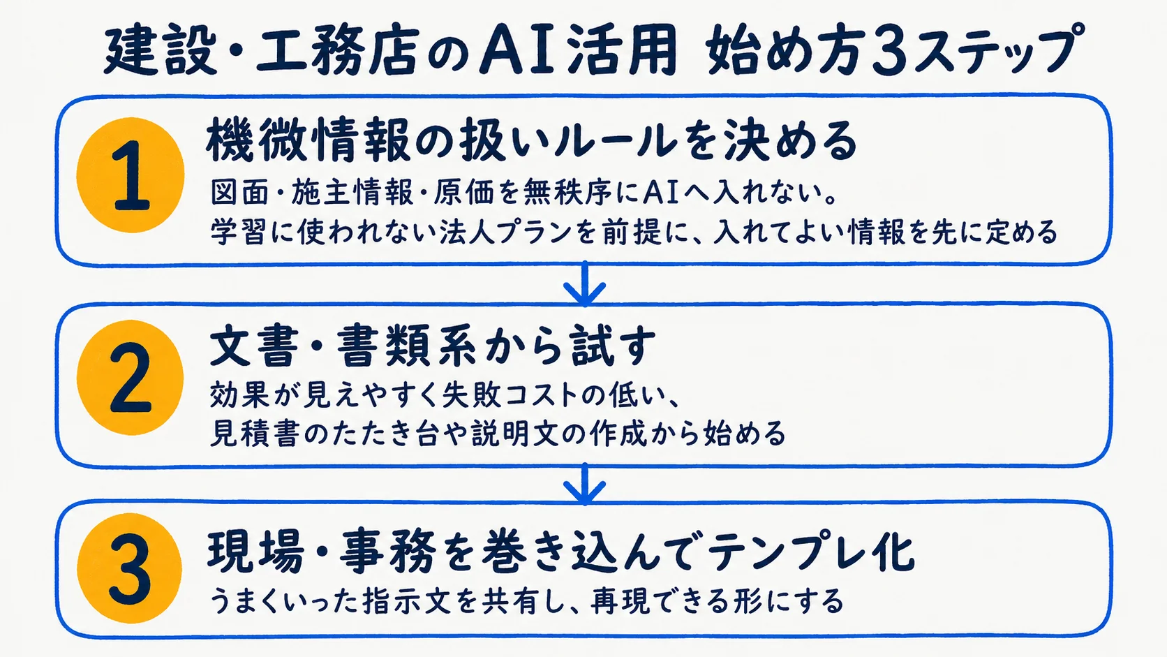 建設・工務店のAI活用の始め方3ステップ