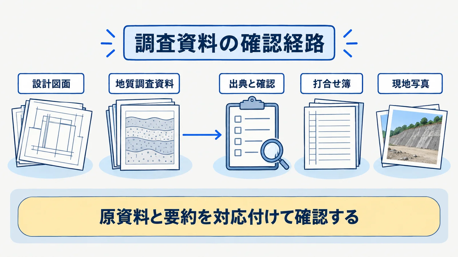 設計図面、地質調査資料、打合せ簿の出典と確認を結ぶフロー